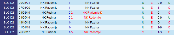 Nhận định NK Fuzinar vs NK Radomlje, vòng 1/16 Cúp Quốc gia Slovenia 21h00 ngày 22/11/2023 - Ảnh 3