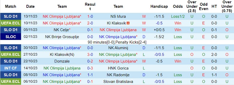 Nhận định NK Olimpija Ljubljana vs NK Rudar Velenje, vòng 32 Cúp Quốc gia Slovenia 19h00 ngày 22/11/2023 - Ảnh 1