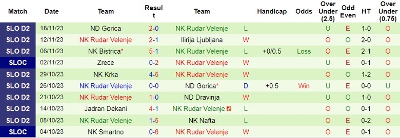 Nhận định NK Olimpija Ljubljana vs NK Rudar Velenje, vòng 32 Cúp Quốc gia Slovenia 19h00 ngày 22/11/2023 - Ảnh 2