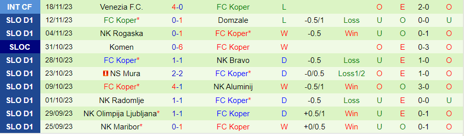 Nhận định Odranci vs Koper, đá bù vòng 2 cúp quốc gia Slovenia 19h30 ngày 22/11/2023 - Ảnh 1