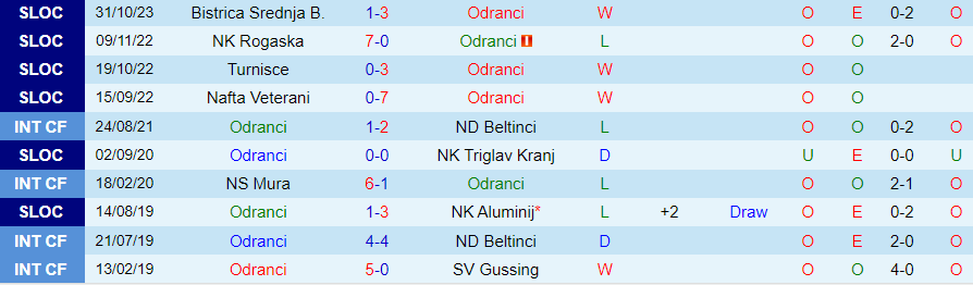 Nhận định Odranci vs Koper, đá bù vòng 2 cúp quốc gia Slovenia 19h30 ngày 22/11/2023 - Ảnh 2