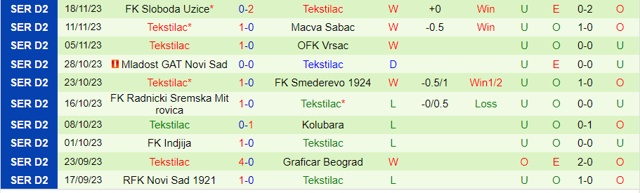 Nhận định OFK Beograd vs Tekstilac, đá bù vòng 9 VĐQG Serbia 19h00 ngày 22/11/2023 - Ảnh 1