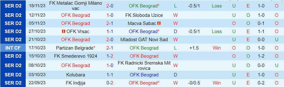 Nhận định OFK Beograd vs Tekstilac, đá bù vòng 9 VĐQG Serbia 19h00 ngày 22/11/2023 - Ảnh 2