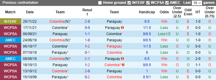 Nhận định Paraguay vs Colombia, Vòng loại World Cup Nam Mỹ 6h00 ngày 22/11/2023 - Ảnh 3