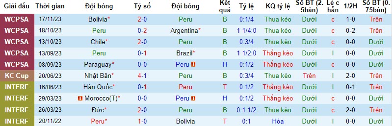 Nhận định Peru vs Venezuela, Vòng loại World Cup Nam Mỹ 9h00 ngày 22/11/2023 - Ảnh 1