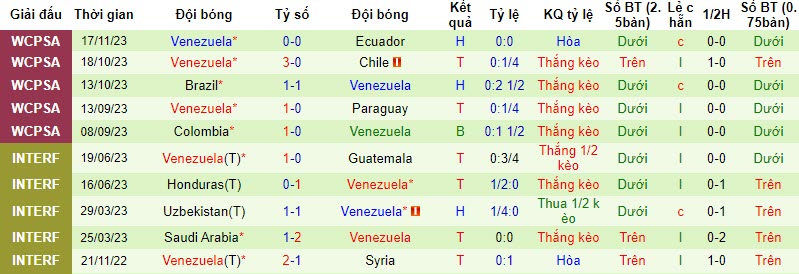 Nhận định Peru vs Venezuela, Vòng loại World Cup Nam Mỹ 9h00 ngày 22/11/2023 - Ảnh 2