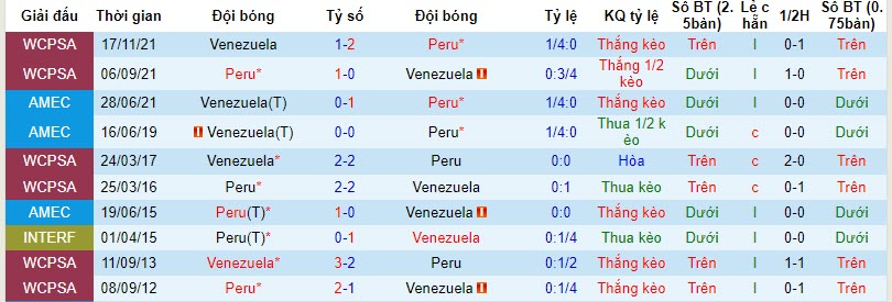 Nhận định Peru vs Venezuela, Vòng loại World Cup Nam Mỹ 9h00 ngày 22/11/2023 - Ảnh 3