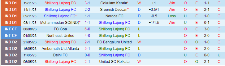 Nhận định Shillong Lajong FC vs Delhi FC, vòng 6 giải Hạng nhất Ấn Độ 15h30 ngày 22/11/2023 - Ảnh 1