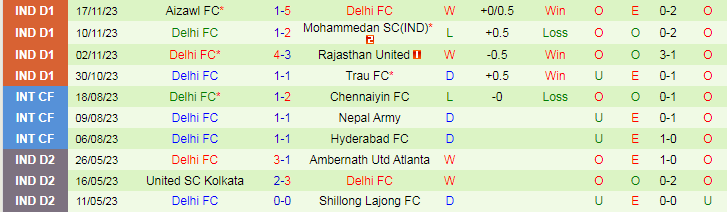 Nhận định Shillong Lajong FC vs Delhi FC, vòng 6 giải Hạng nhất Ấn Độ 15h30 ngày 22/11/2023 - Ảnh 2