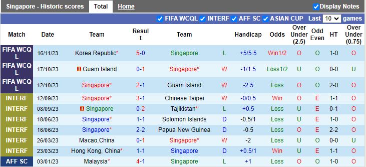 Nhận định Singapore vs Thái Lan, vòng loại World Cup 2026 châu Á 19h00 ngày 21/11/2023 - Ảnh 1
