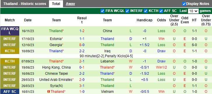 Nhận định Singapore vs Thái Lan, vòng loại World Cup 2026 châu Á 19h00 ngày 21/11/2023 - Ảnh 2
