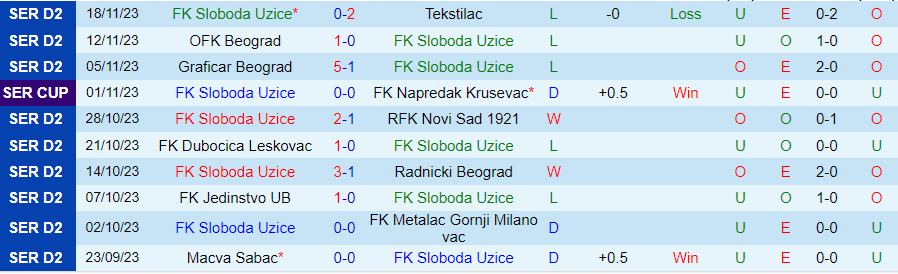 Nhận định Sloboda Uzice vs Indjija, đá bù vòng 9 Hạng 2 Serbia 19h00 ngày 22/11/2023 - Ảnh 2