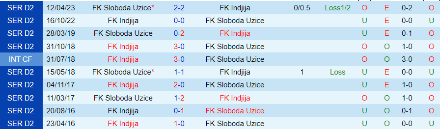 Nhận định Sloboda Uzice vs Indjija, đá bù vòng 9 Hạng 2 Serbia 19h00 ngày 22/11/2023 - Ảnh 3