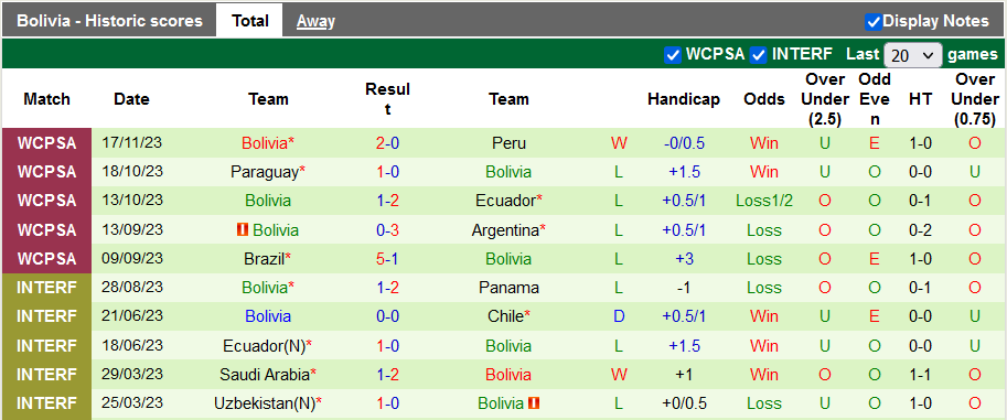 Nhận định Uruguay vs Bolivia, Vòng loại World Cup Nam Mỹ 6h30 ngày 22/11/2023 - Ảnh 2