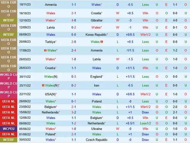 Nhận định Wales vs Thổ Nhĩ Kỳ, vòng loại EURO 2024 02h45 ngày 22/11/2023  - Ảnh 1