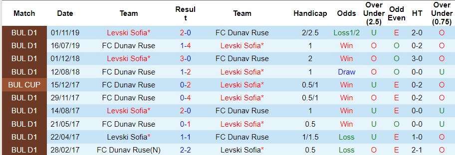 Nhận định Dunav Ruse vs Levski Sofia, cúp quốc gia Bulgaria 23h00 ngày 22/11/2023  - Ảnh 3