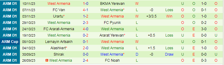 Nhận định FC Van vs West Armenia, vòng 1/8 Cúp Quốc gia Armenia 17h00 ngày 23/11/2023 - Ảnh 2