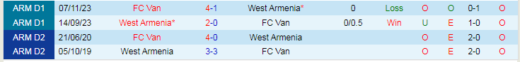 Nhận định FC Van vs West Armenia, vòng 1/8 Cúp Quốc gia Armenia 17h00 ngày 23/11/2023 - Ảnh 3