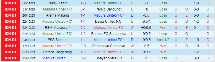 Nhận định Madura United vs Bali United, vòng 20 VĐQG Indonesia 15h00 ngày 23/11/2023 - Ảnh 1