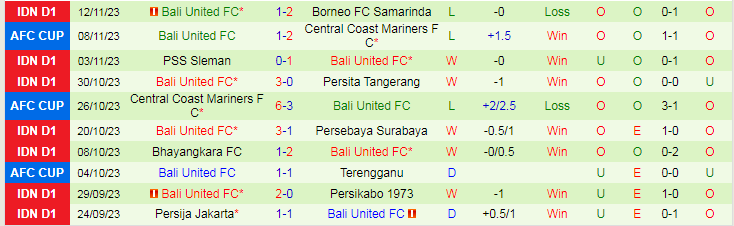 Nhận định Madura United vs Bali United, vòng 20 VĐQG Indonesia 15h00 ngày 23/11/2023 - Ảnh 2