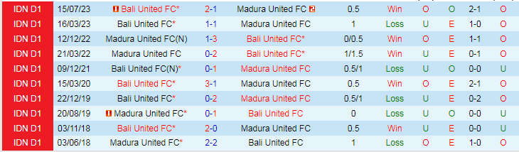 Nhận định Madura United vs Bali United, vòng 20 VĐQG Indonesia 15h00 ngày 23/11/2023 - Ảnh 3
