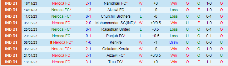 Nhận định Neroca FC vs Real Kashmir, vòng 6 giải Hạng nhất Ấn Độ 18h00 ngày 23/11/2023 - Ảnh 1