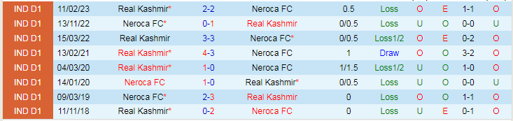 Nhận định Neroca FC vs Real Kashmir, vòng 6 giải Hạng nhất Ấn Độ 18h00 ngày 23/11/2023 - Ảnh 3