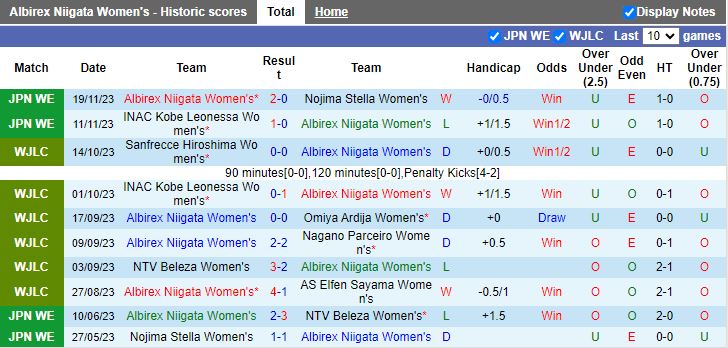 Nhận định Nữ Albirex Niigata vs Nữ Vegalta Sendai, vòng 3 Nữ VĐQG Nhật Bản 11h00 ngày 23/11/2023 - Ảnh 2