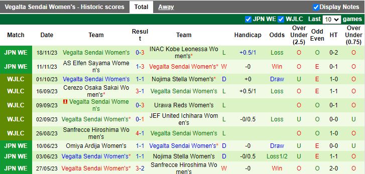 Nhận định Nữ Albirex Niigata vs Nữ Vegalta Sendai, vòng 3 Nữ VĐQG Nhật Bản 11h00 ngày 23/11/2023 - Ảnh 3
