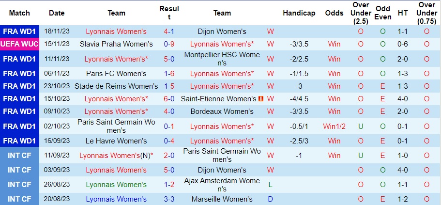 Nhận định Nữ Lyon vs Nữ St Polten Spratzern, vòng bảng cúp C1 châu Âu nữ 00h45 ngày 23/11/2023  - Ảnh 1