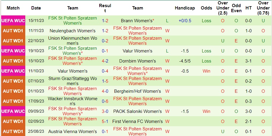 Nhận định Nữ Lyon vs Nữ St Polten Spratzern, vòng bảng cúp C1 châu Âu nữ 00h45 ngày 23/11/2023  - Ảnh 2