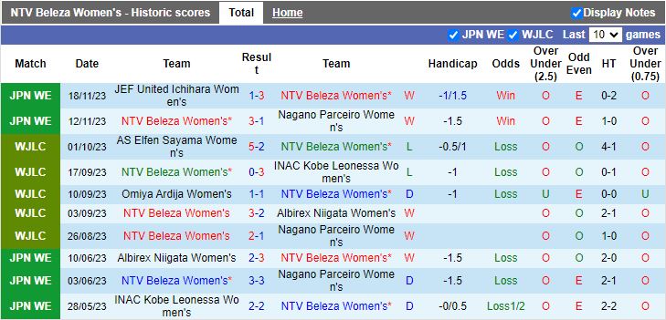 Nhận định Nữ NTV Beleza vs Nữ Urawa Reds, vòng 3 Nữ VĐQG Nhật Bản 12h00 ngày 23/11/2023 - Ảnh 1
