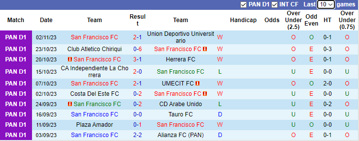 Nhận định San Francisco vs Alianza FC, VĐQG Panama 8h30 ngày 23/11/2023 - Ảnh 1