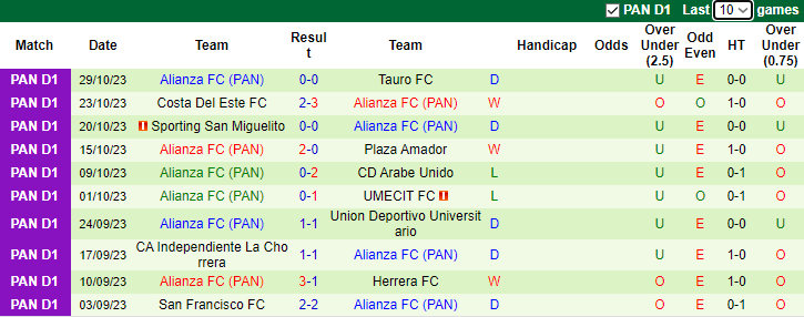 Nhận định San Francisco vs Alianza FC, VĐQG Panama 8h30 ngày 23/11/2023 - Ảnh 2