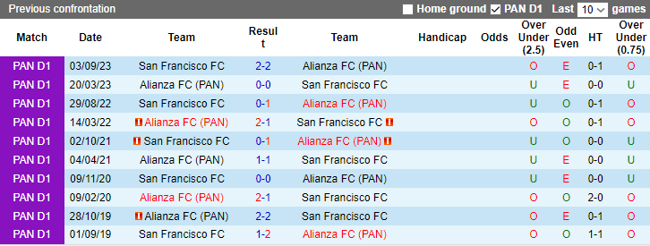 Nhận định San Francisco vs Alianza FC, VĐQG Panama 8h30 ngày 23/11/2023 - Ảnh 3