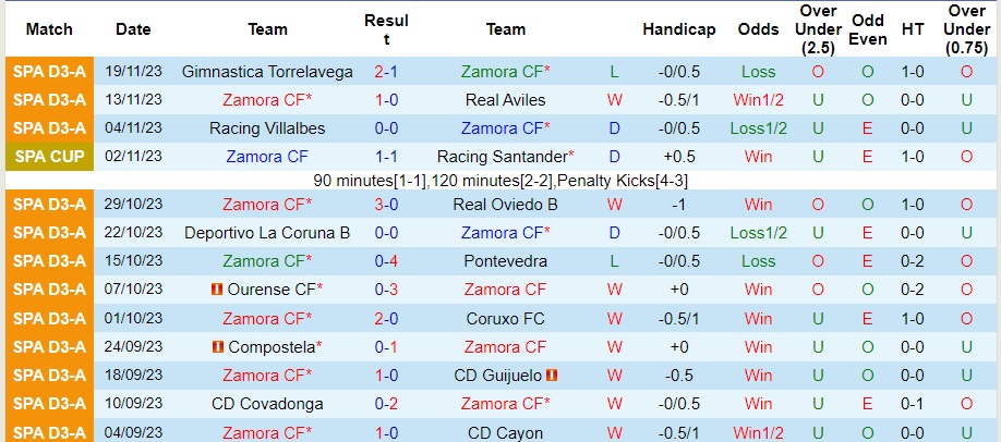 Nhận định Zamora vs Villarreal, vòng 2 Cúp Nhà Vua Tây Ban Nha 03h00 ngày 23/11/2023  - Ảnh 1