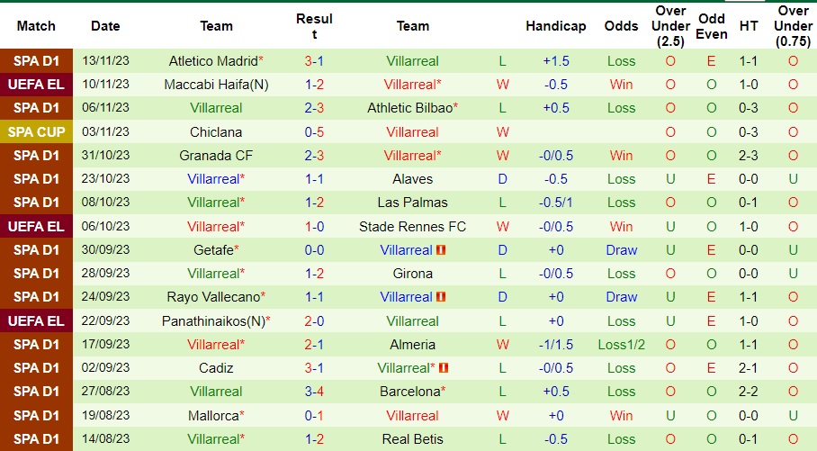 Nhận định Zamora vs Villarreal, vòng 2 Cúp Nhà Vua Tây Ban Nha 03h00 ngày 23/11/2023  - Ảnh 2