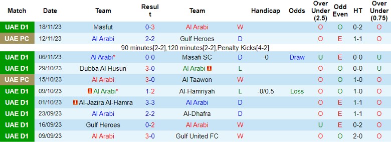 Nhận định Al Arabi vs Al Fujairah, vòng 10 hạng 2 UAE 19h45 ngày 23/11/2023 - Ảnh 1