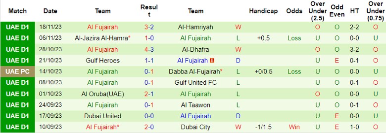 Nhận định Al Arabi vs Al Fujairah, vòng 10 hạng 2 UAE 19h45 ngày 23/11/2023 - Ảnh 2