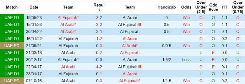 Nhận định Al Arabi vs Al Fujairah, vòng 10 hạng 2 UAE 19h45 ngày 23/11/2023 - Ảnh 3