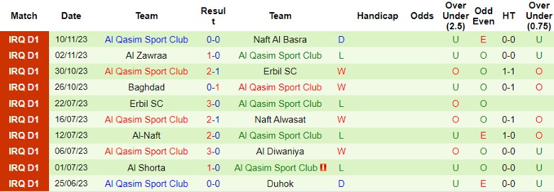 Nhận định Al Minaa Basra vs Al Qasim Sport Club, vòng 5 Ngoại hạng Iraq 18h30 ngày 23/11/2023 - Ảnh 2