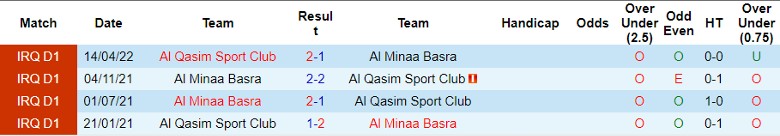 Nhận định Al Minaa Basra vs Al Qasim Sport Club, vòng 5 Ngoại hạng Iraq 18h30 ngày 23/11/2023 - Ảnh 3