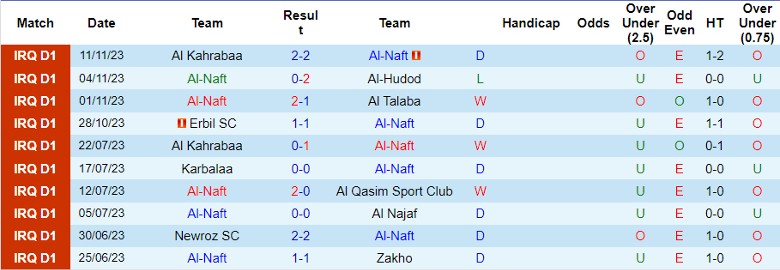 Nhận định Al-Naft vs Al Karkh, vòng 5 Ngoại hạng Iraq 18h30 ngày 25/11/2023 - Ảnh 1