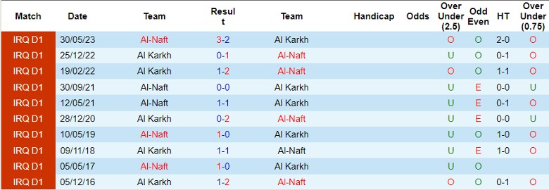 Nhận định Al-Naft vs Al Karkh, vòng 5 Ngoại hạng Iraq 18h30 ngày 25/11/2023 - Ảnh 3