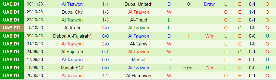 Nhận định Al Oruba vs Al Taawon, vòng 10 Hạng nhất UAE 19h40 ngày 23/11/2023 - Ảnh 1