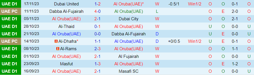 Nhận định Al Oruba vs Al Taawon, vòng 10 Hạng nhất UAE 19h40 ngày 23/11/2023 - Ảnh 2