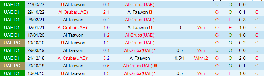 Nhận định Al Oruba vs Al Taawon, vòng 10 Hạng nhất UAE 19h40 ngày 23/11/2023 - Ảnh 3