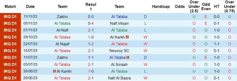 Nhận định Al Talaba vs Al Kahrabaa, vòng 5 Ngoại hạng Iraq 1h30 ngày 25/11/2023 - Ảnh 1