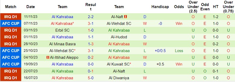 Nhận định Al Talaba vs Al Kahrabaa, vòng 5 Ngoại hạng Iraq 1h30 ngày 25/11/2023 - Ảnh 2