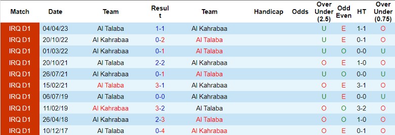 Nhận định Al Talaba vs Al Kahrabaa, vòng 5 Ngoại hạng Iraq 1h30 ngày 25/11/2023 - Ảnh 3